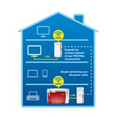 FRITZ!Powerline 1260E WLAN Set Edition International 3