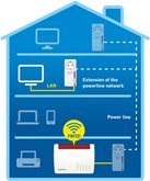 FRITZ!Powerline 1220E Edition International 4