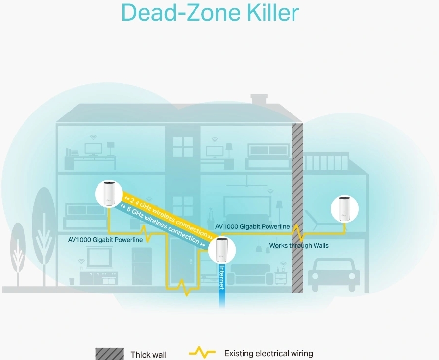 TP-Link Deco E4 Multiroom wifi + AV1000 Powerline 3