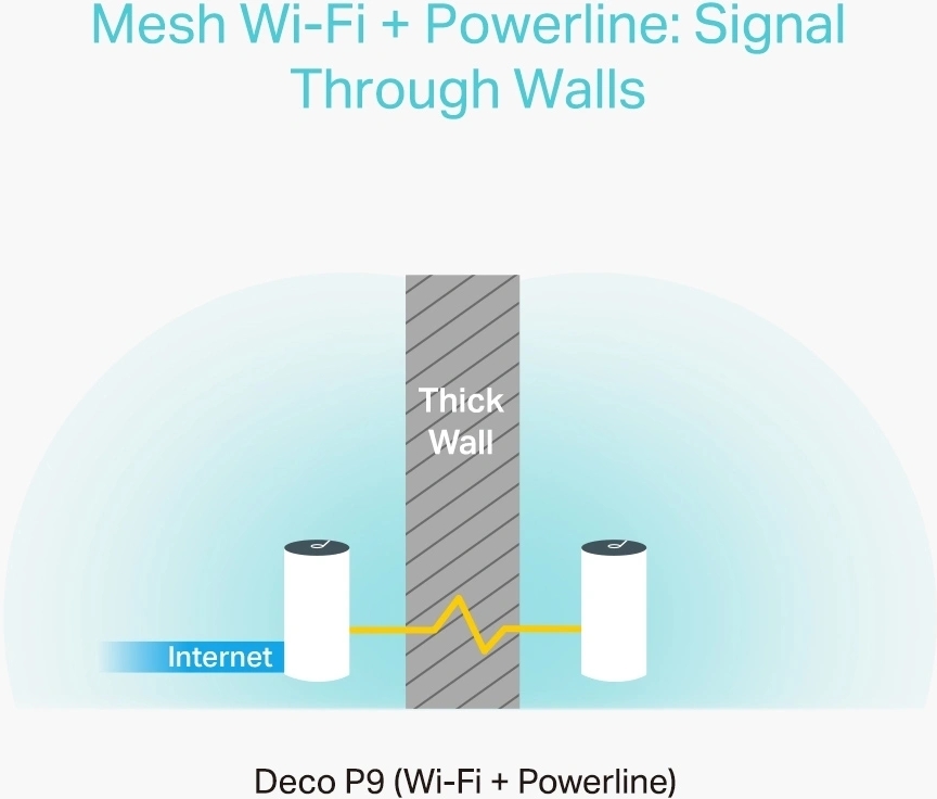 TP-Link Deco E4 Multiroom wifi + AV1000 Powerline 4