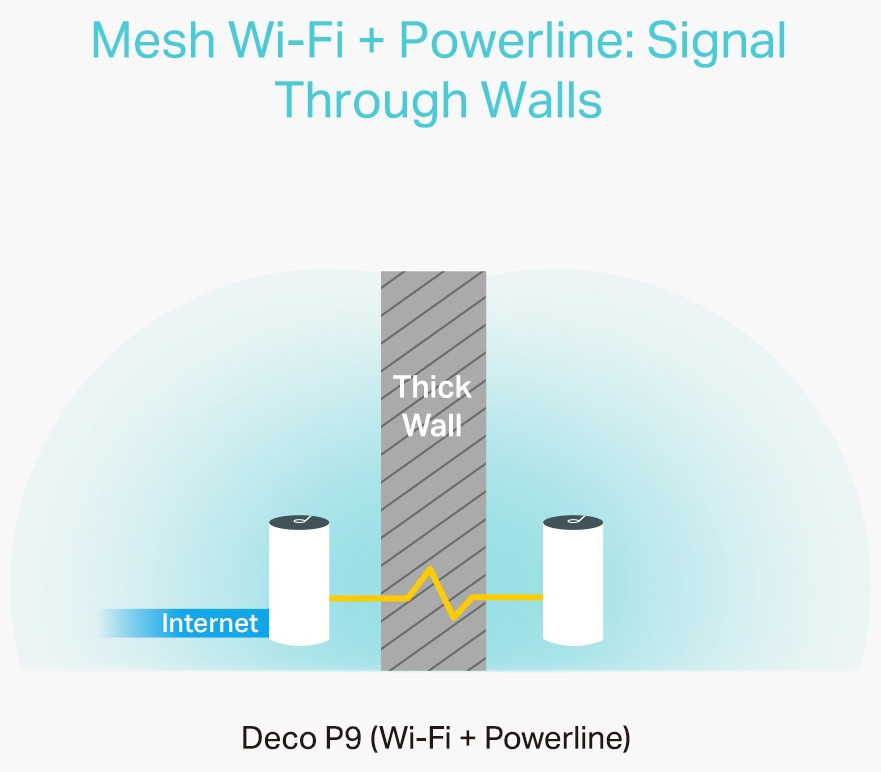 TP-Link Deco P9 Multi-room wifi 5
