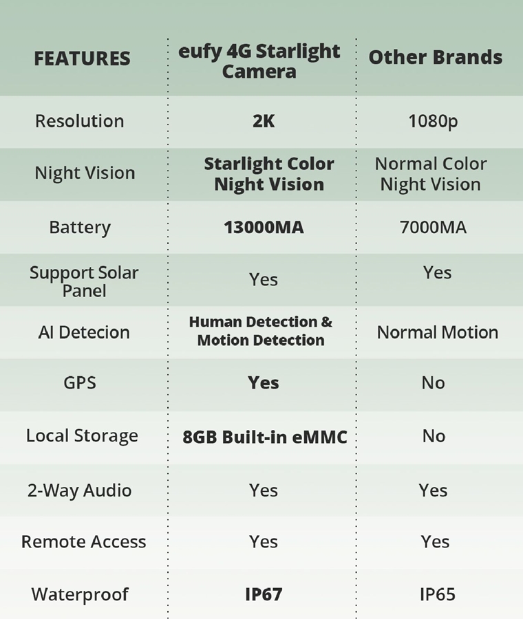 Eufy 4G Starlight Camera 8