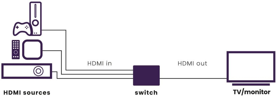 Marmitek Connect 730 - HDMI Switch 8K 60 Hz – 4K 165 Hz 11
