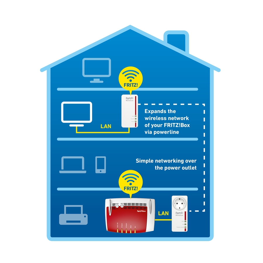 FRITZ!Powerline 1260E WLAN Set Edition International 3