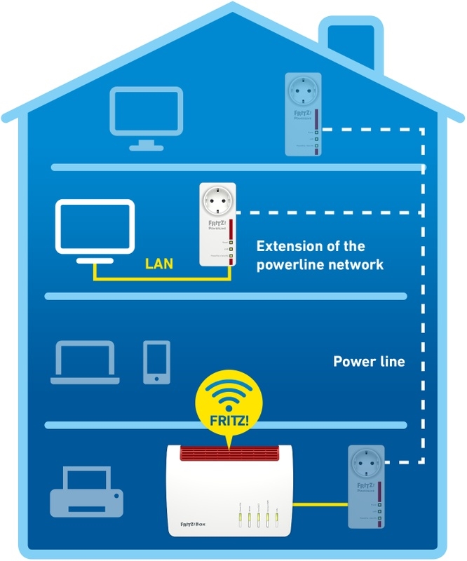 FRITZ!Powerline 1220E Edition International 4