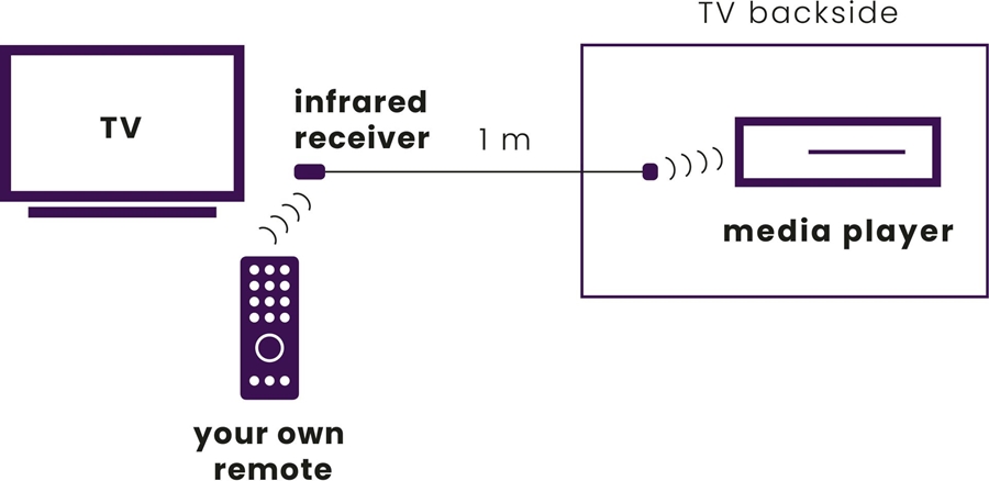 Marmitek IR 100 USB Infrarood verlenger  3