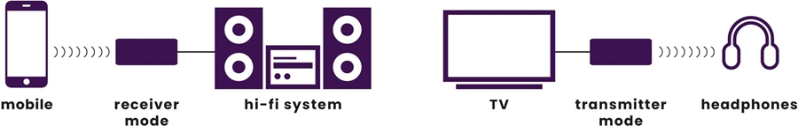 Marmitek BoomBoom 100  Audio receiver & transmitter  6