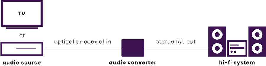 Marmitek Connect DA21 Audio converter  8