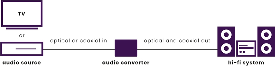 Marmitek Connect TC22 Audio converter  8